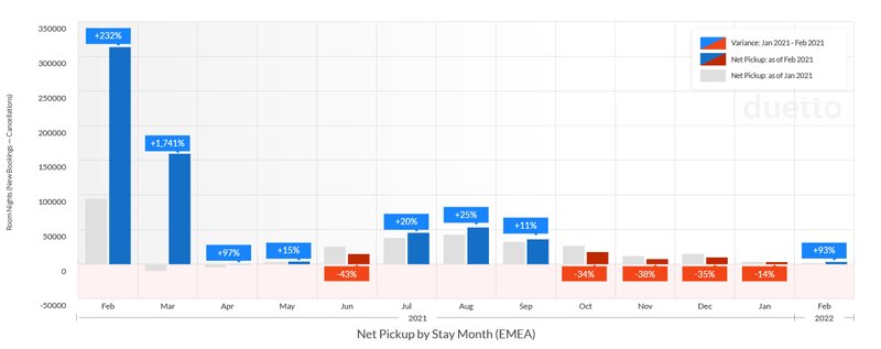 Duetto Pulse: Mixed picture for European hotels a year on from continent’s first lockdown