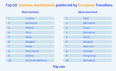 Trip.com reveals 2023 summer bookings surpass 2019 levels