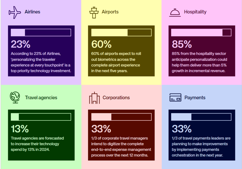 New Amadeus research reveals travel industry transformation pace to accelerate