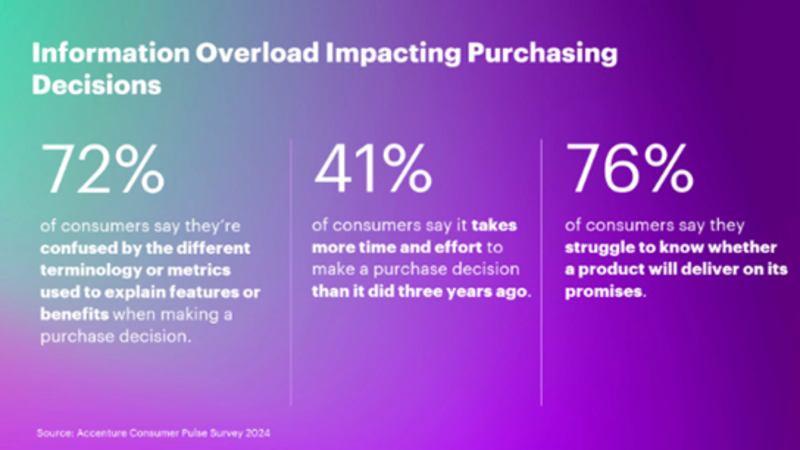 Accenture research reveals information overload causing frequent cart abandonment in travel