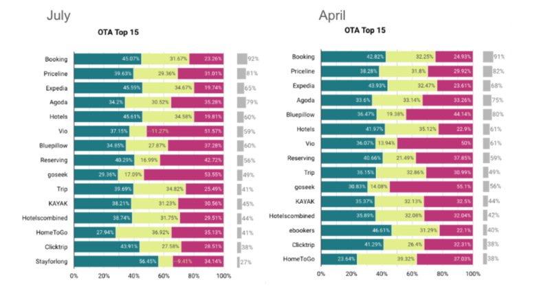 123Compare.me shares steady OTA gains in price parity