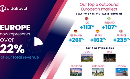 DidaTravel reveals sales growth from European source markets