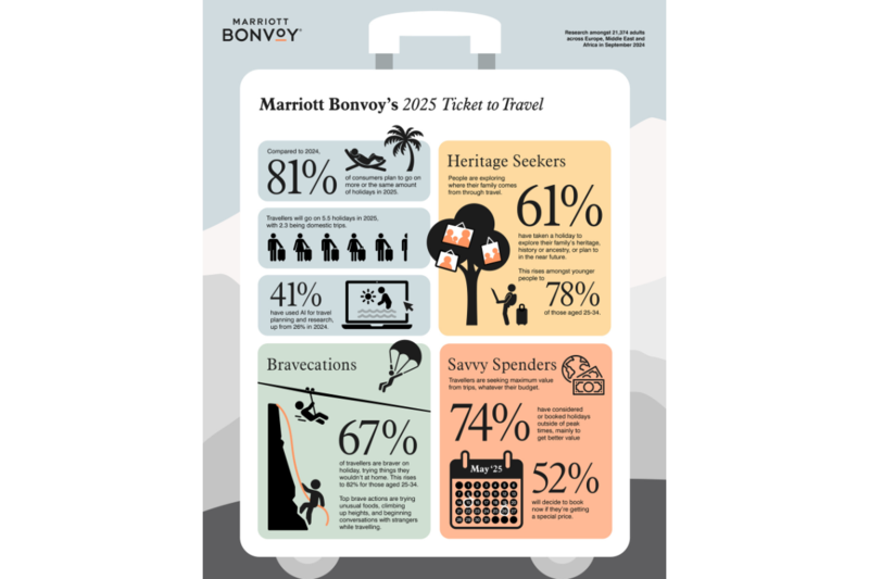 Travellers set to take more holidays and AI use on the rise for 2025