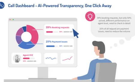 Travel companies choose AIntensify to boost service excellence