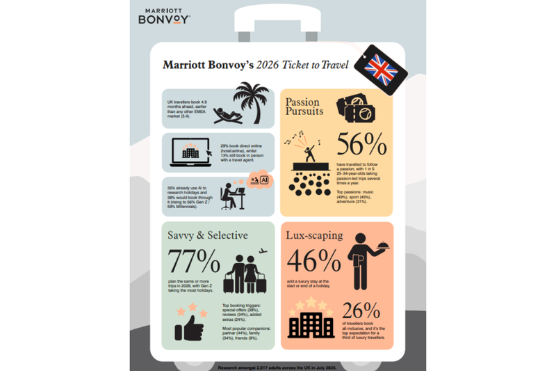 British travellers becoming more comfortable booking with AI