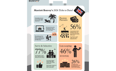 British travellers becoming more comfortable booking with AI